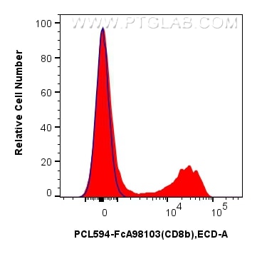 Flow cytometry (FC) experiment of human PBMCs using FcZero-rAb® PE-CoraLite® Plus 594 Anti-Human CD8b  (PCL594-FcA98103)