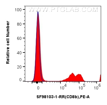 FC experiment of human PBMCs using SF98103-1-RR Flow cytometry (FC) experiment of human PBMCs using Anti-Human CD8b Rabbit scFv Antibody (SF98103-1-RR)