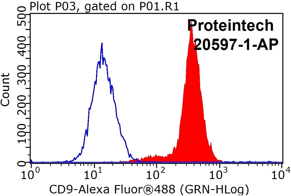 Flow cytometry (FC) experiment of HeLa cells using CD9 Polyclonal antibody (20597-1-AP)