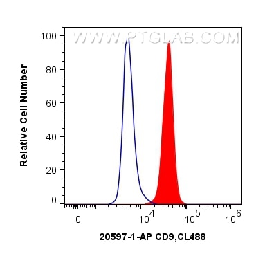 Flow cytometry (FC) experiment of HeLa cells using CD9 Polyclonal antibody (20597-1-AP)
