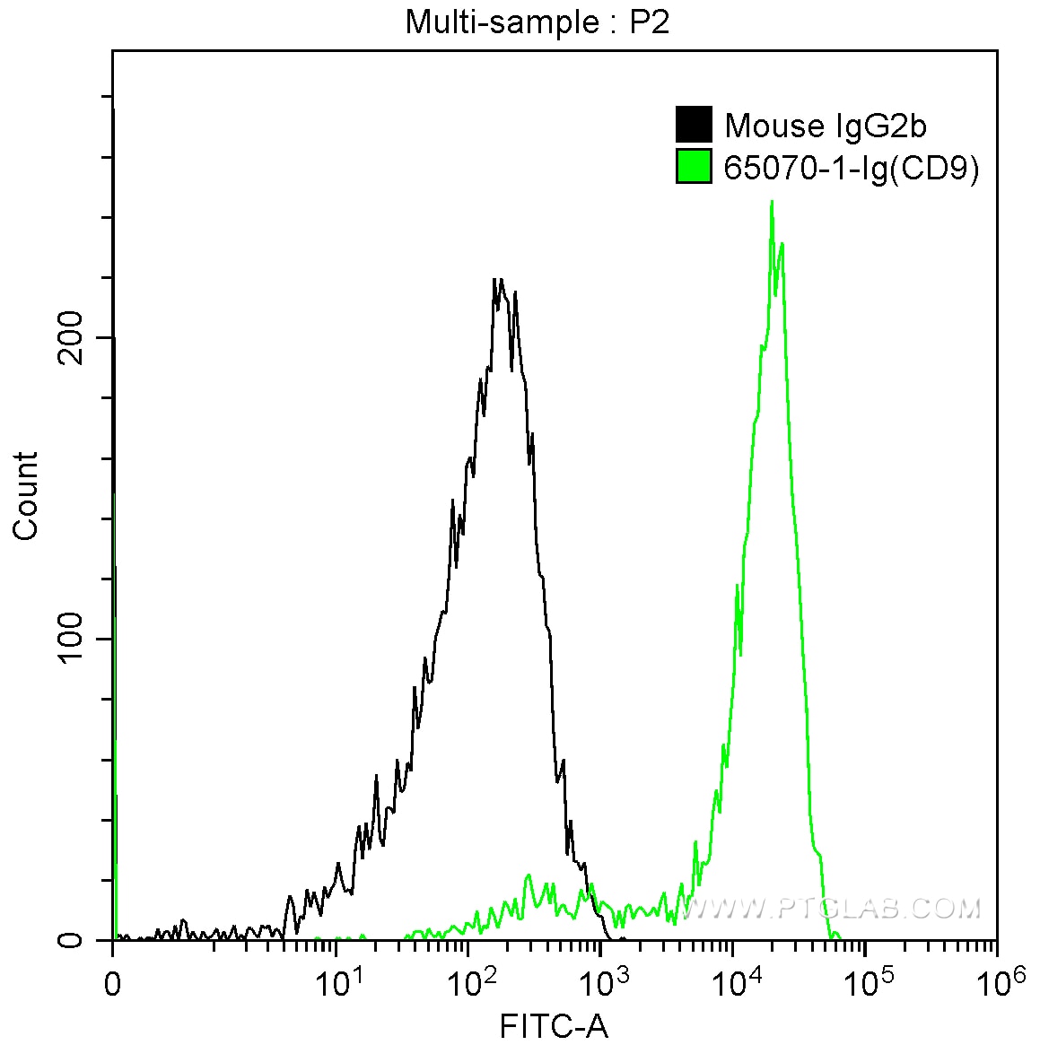 Flow cytometry (FC) experiment of human peripheral blood platelets using Anti-Human CD9 (MM2/57) (65070-1-Ig)