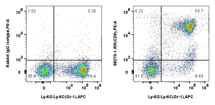 Flow cytometry (FC) experiment of mouse bone marrow cells using Anti-Mouse CD9 Rabbit Recombinant Antibody (98270-1-RR)