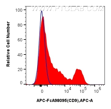 1x10^6 human PBMCs were surface stained with 5 ul APC Anti-Human CD9 Rabbit RecAb (APC-FcA98095, Clone: 240830E6) (red) or APC Rabbit IgG Isotype Control RecAb (APC-FcA98136, Clone: 240953C9) (blue). Cells were not fixed. Flow cytometry (FC) experiment of human PBMCs using FcZero-rAb™ APC Anti-Human CD9 Rabbit Recombinant (APC-FcA98095)