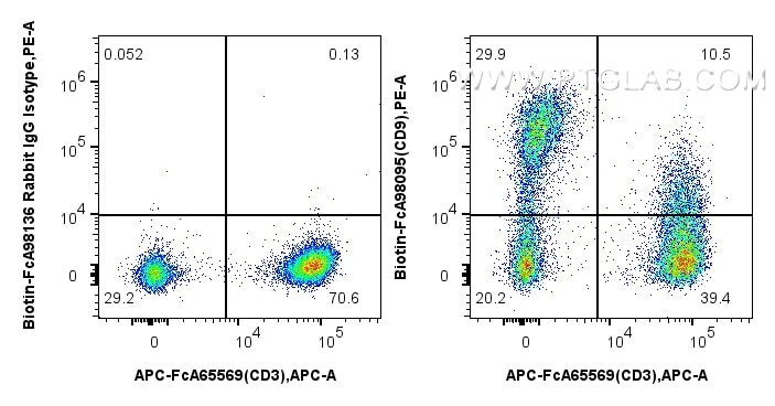 Flow cytometry (FC) experiment of human PBMCs using FcZero-rAb™ Biotin Anti-Human CD9 Rabbit Recombina (Biotin-FcA98095)