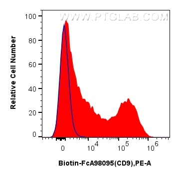 Flow cytometry (FC) experiment of human PBMCs using FcZero-rAb™ Biotin Anti-Human CD9 Rabbit Recombina (Biotin-FcA98095)