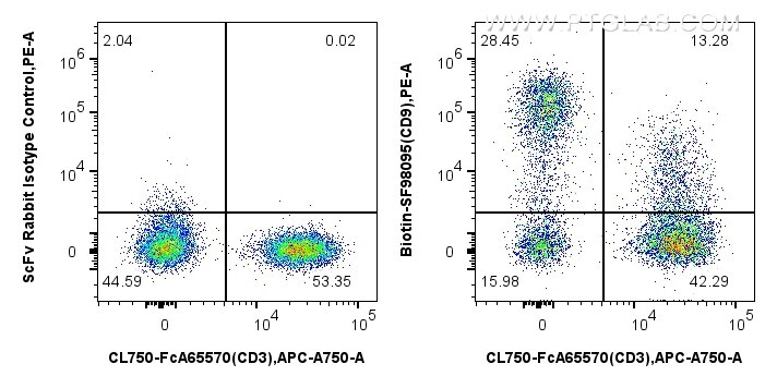 Flow cytometry (FC) experiment of human PBMCs using Biotin Anti-Human CD9 Rabbit scFv Antibody (Biotin-SF98095)