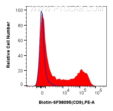 Flow cytometry (FC) experiment of human PBMCs using Biotin Anti-Human CD9 Rabbit scFv Antibody (Biotin-SF98095)
