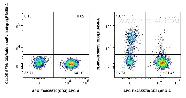 FC experiment of human PBMCs using CL405-SF98095 Flow cytometry (FC) experiment of human PBMCs using CoraLite® Plus 405 Anti-Human CD9 Rabbit scFv Anti (CL405-SF98095)