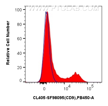 FC experiment of human PBMCs using CL405-SF98095 Flow cytometry (FC) experiment of human PBMCs using CoraLite® Plus 405 Anti-Human CD9 Rabbit scFv Anti (CL405-SF98095)