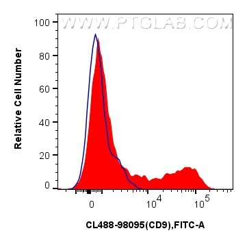 Flow cytometry (FC) experiment of human PBMCs using CoraLite® Plus 488 Anti-Human CD9 Rabbit Recombina (CL488-98095)