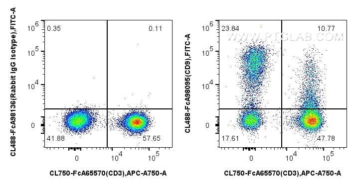 Flow cytometry (FC) experiment of human PBMCs using FcZero-rAb™ CoraLite® Plus 488 Anti-Human CD9 Rabb (CL488-FcA98095)