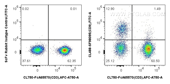 Flow cytometry (FC) experiment of human PBMCs using CoraLite® Plus 488 Anti-Human CD9 Rabbit scFv Anti (CL488-SF98095)