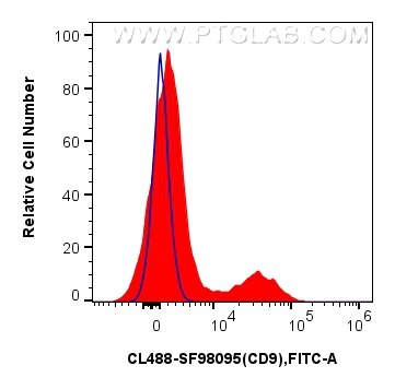 Flow cytometry (FC) experiment of human PBMCs using CoraLite® Plus 488 Anti-Human CD9 Rabbit scFv Anti (CL488-SF98095)