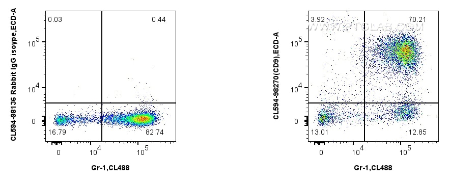 Flow cytometry (FC) experiment of mouse bone marrow cells using CoraLite®594 Anti-Mouse CD9 Rabbit Recombinant Ant (CL594-98270)