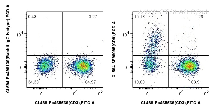 FC experiment of human PBMCs using CL594-SF98095 Flow cytometry (FC) experiment of human PBMCs using CoraLite®594 Anti-Human CD9 Rabbit scFv Antibody (CL594-SF98095)
