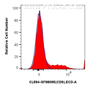FC experiment of human PBMCs using CL594-SF98095 Flow cytometry (FC) experiment of human PBMCs using CoraLite®594 Anti-Human CD9 Rabbit scFv Antibody (CL594-SF98095)
