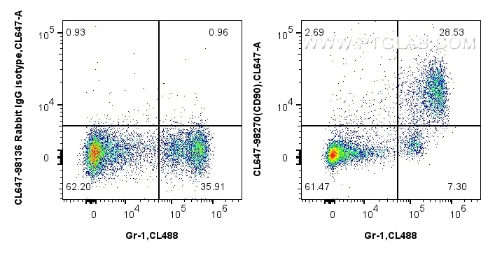 Flow cytometry (FC) experiment of mouse bone marrow cells using CoraLite® Plus 647 Anti-Mouse CD9 Rabbit Recombina (CL647-98270)