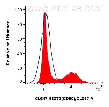 Flow cytometry (FC) experiment of mouse bone marrow cells using CoraLite® Plus 647 Anti-Mouse CD9 Rabbit Recombina (CL647-98270)