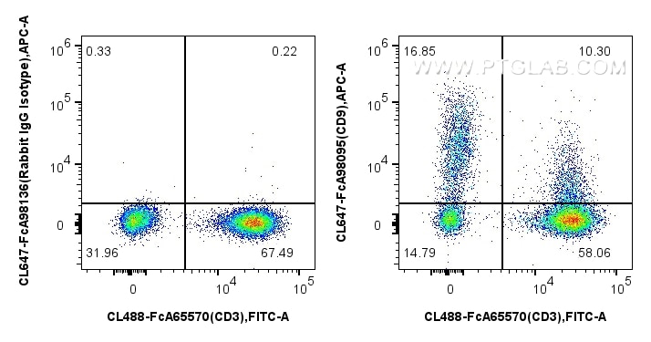 Flow cytometry (FC) experiment of human PBMCs using FcZero-rAb® CoraLite® Plus 647 Anti-Human CD9 Rabb (CL647-FcA98095)