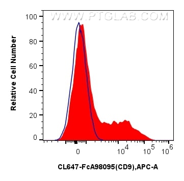 Flow cytometry (FC) experiment of human PBMCs using FcZero-rAb® CoraLite® Plus 647 Anti-Human CD9 Rabb (CL647-FcA98095)