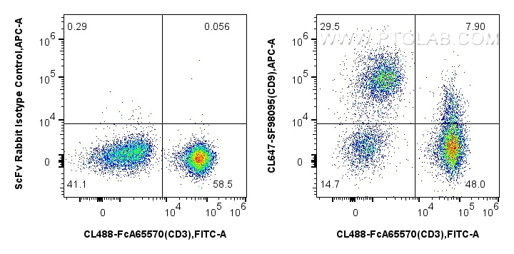 FC experiment of human PBMCs using CL647-SF98095 Flow cytometry (FC) experiment of human PBMCs using CoraLite® Plus 647 Anti-Human CD9 Rabbit scFv Anti (CL647-SF98095)