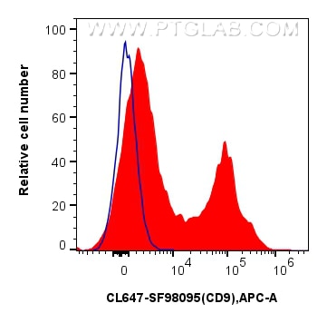 FC experiment of human PBMCs using CL647-SF98095 Flow cytometry (FC) experiment of human PBMCs using CoraLite® Plus 647 Anti-Human CD9 Rabbit scFv Anti (CL647-SF98095)