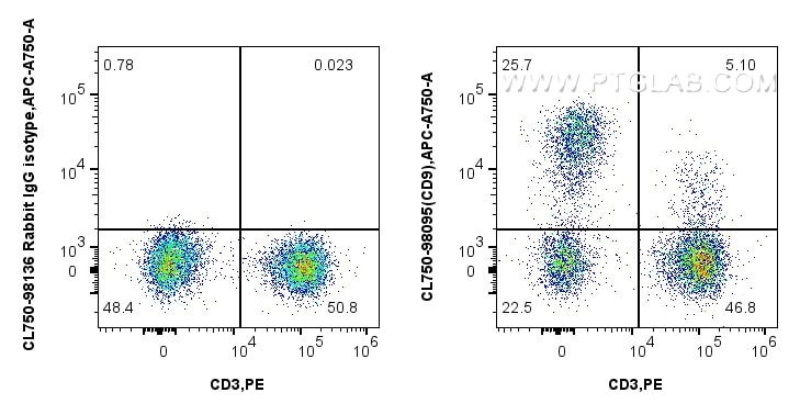 Flow cytometry (FC) experiment of human PBMCs using CoraLite® Plus 750 Anti-Human CD9 Rabbit Recombina (CL750-98095)