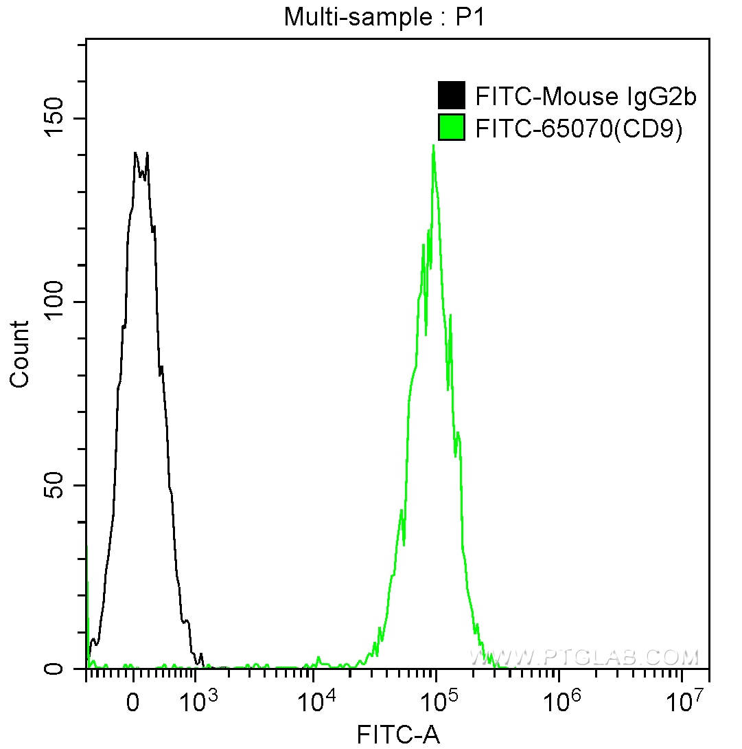 Flow cytometry (FC) experiment of human peripheral blood platelets using FITC Anti-Human CD9 (MM2/57) (FITC-65070)