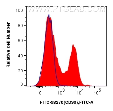 Flow cytometry (FC) experiment of mouse bone marrow cells using FITC Plus Anti-Mouse CD9 Rabbit Recombinant Antibo (FITC-98270)