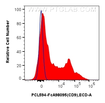 Flow cytometry (FC) experiment of human PBMCs using FcZero-rAb® PE-CoraLite® Plus 594 Anti-Human CD9 R (PCL594-FcA98095)
