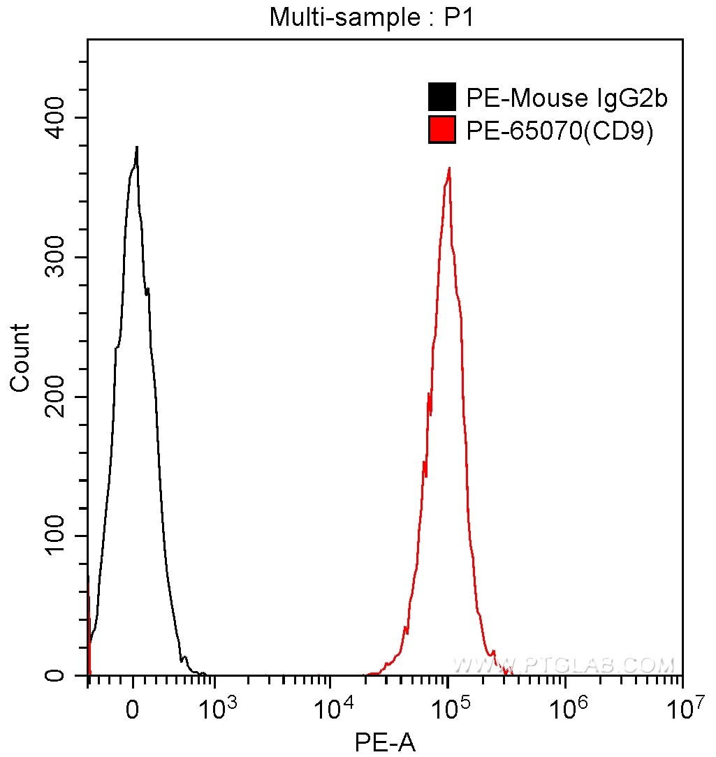 Flow cytometry (FC) experiment of human peripheral blood platelets using PE Anti-Human CD9 (MM2/57) (PE-65070)