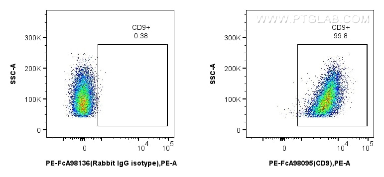 Flow cytometry (FC) experiment of human peripheral blood platelets using FcZero-rAb™ PE Anti-Human CD9 Rabbit Recombinant A (PE-FcA98095)