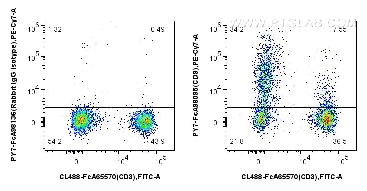 FC experiment of human PBMCs using PY7-FcA98095 Flow cytometry (FC) experiment of human PBMCs using FcZero-rAb® PE-Cyanine7 Anti-Human CD9 Rabbit Reco (PY7-FcA98095)