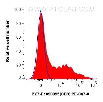 FC experiment of human PBMCs using PY7-FcA98095 Flow cytometry (FC) experiment of human PBMCs using FcZero-rAb® PE-Cyanine7 Anti-Human CD9 Rabbit Reco (PY7-FcA98095)
