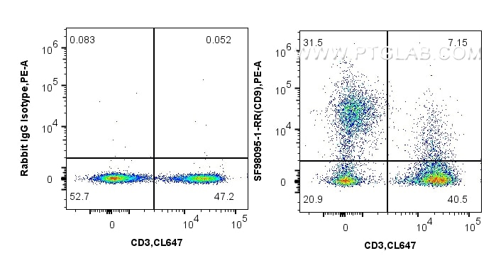 FC experiment of human PBMCs using SF98095-1-RR Flow cytometry (FC) experiment of human PBMCs using Anti-Human CD9 Rabbit scFv Antibody (SF98095-1-RR)