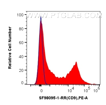 FC experiment of human PBMCs using SF98095-1-RR Flow cytometry (FC) experiment of human PBMCs using Anti-Human CD9 Rabbit scFv Antibody (SF98095-1-RR)