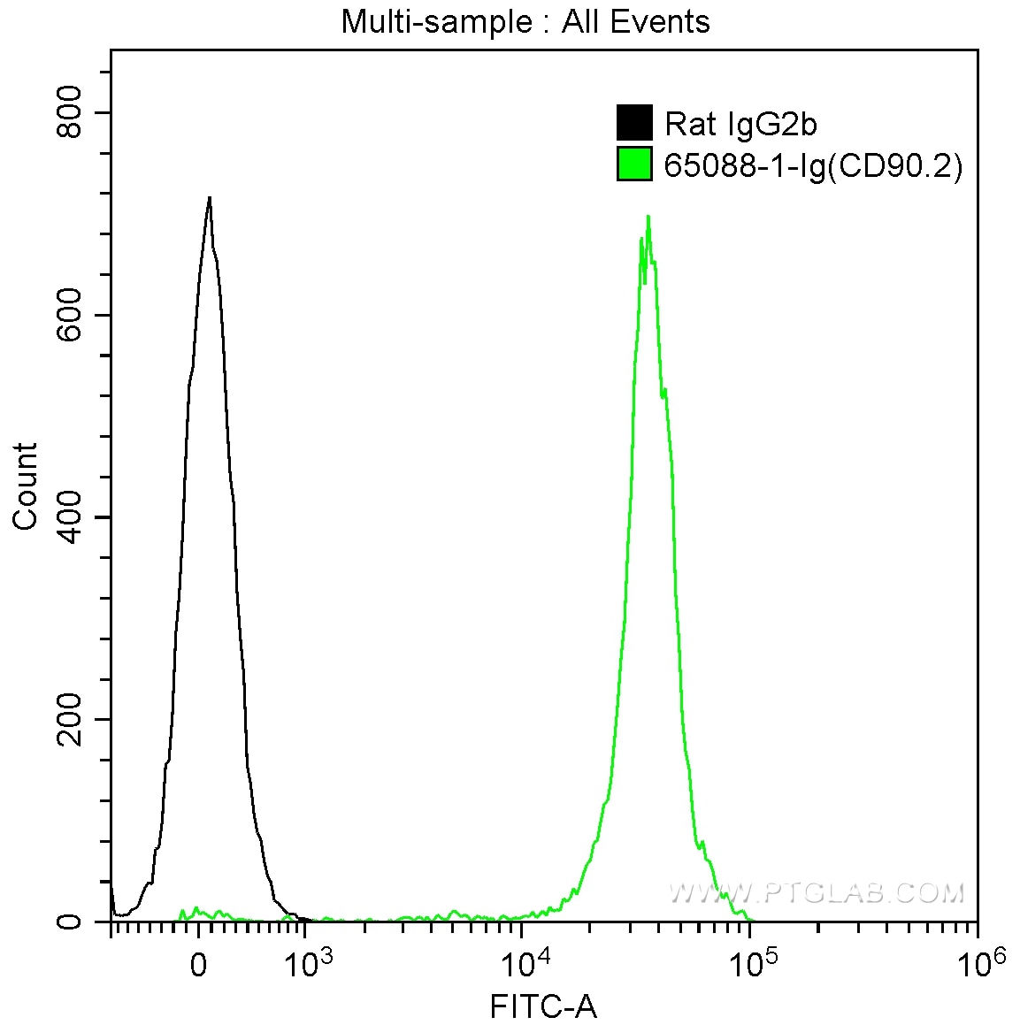 Flow cytometry (FC) experiment of mouse thymocytes using Anti-Mouse CD90.2 (30-H12) (65088-1-Ig)