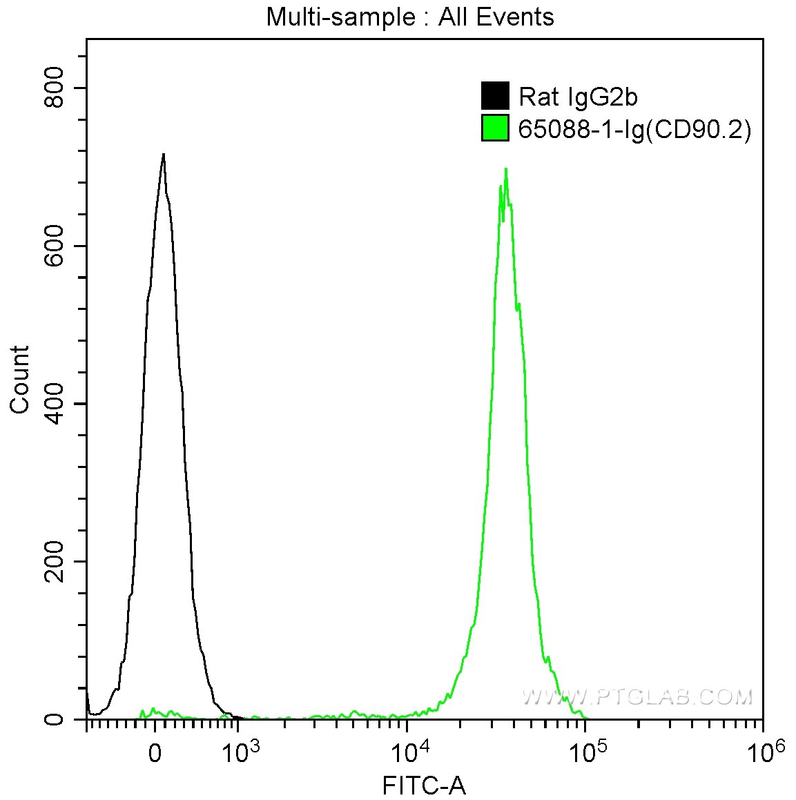 FC experiment of mouse thymocytes using 65088-1-Ig