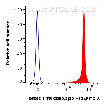 FC experiment of mouse thymocytes using 65656-1-TR (same clone as 65656-1-PBS) Flow cytometry (FC) experiment of mouse thymocytes using Anti-Mouse CD90.2 (30-H12) Rat Recombinant Antibod (65656-1-TR)
