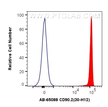 FC experiment of mouse thymocytes using AB-65088