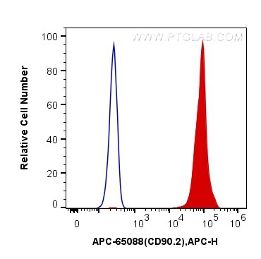 Flow cytometry (FC) experiment of mouse thymocytes using APC Anti-Mouse CD90.2 (30-H12) (APC-65088)