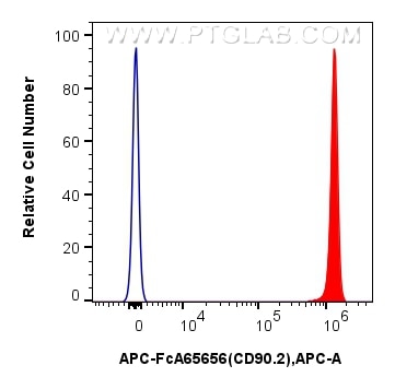 Flow cytometry (FC) experiment of mouse thymocytes using FcZero-rAb™ APC Anti-Mouse CD90.2 (30-H12) Rabbit  (APC-FcA65656)
