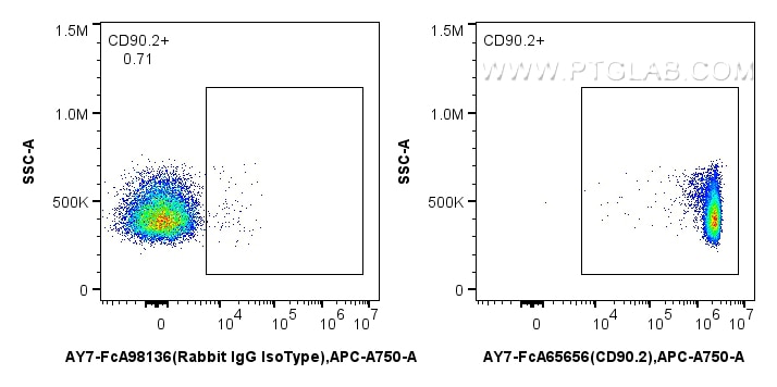 1x10^6 mouse thymocytes were surface stained with 0.25 ug APC-Cyanine7 Anti-Mouse CD90.2 (30-H12) Rabbit IgG RecAb (AY7-FcA65656, Clone: 30-H12) or 0.25 ug Rabbit IgG Isotype Control RecAb (AY7-FcA98136, Clone: 240953C9). Cells were incubated with MonoZero™ Monocytes blocking Reagent (PF00020) prior to staining. Cells were not fixed. Flow cytometry (FC) experiment of mouse thymocytes using FcZero-rAb™ APC-Cyanine7 Anti-Mouse CD90.2 (30-H12 (AY7-FcA65656)