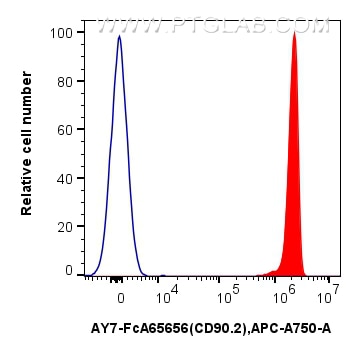 1x10^6 mouse thymocytes were surface stained with 0.25 ug APC-Cyanine7 Anti-Mouse CD90.2 (30-H12) Rabbit IgG RecAb (AY7-FcA65656, Clone: 30-H12) (red) or 0.25 ug Rabbit IgG Isotype Control RecAb (AY7-FcA98136, Clone: 240953C9) (blue). Cells were incubated with MonoZero™ Monocytes blocking Reagent (PF00020) prior to staining. Cells were not fixed. Flow cytometry (FC) experiment of mouse thymocytes using FcZero-rAb™ APC-Cyanine7 Anti-Mouse CD90.2 (30-H12 (AY7-FcA65656)