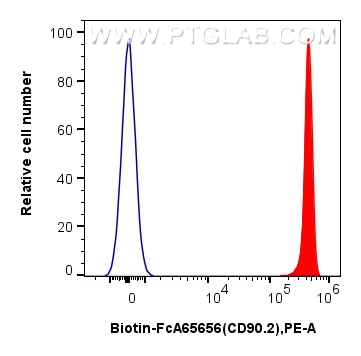1x10^6 mouse thymocytes were surface stained with 0.25 ug Biotin Anti-Mouse CD90.2 (30-H12) Rabbit IgG RecAb (Biotin-FcA65656, Clone: 30-H12) (red) or 0.25 ug Biotin-conjugated IgG control Rabbit PolyAb (Biotin-30000) (blue), and PE-conjugated streptavidin. Cells were not fixed. Flow cytometry (FC) experiment of mouse thymocytes using FcZero-rAb™ Biotin Anti-Mouse CD90.2 (30-H12) Rabb (Biotin-FcA65656)