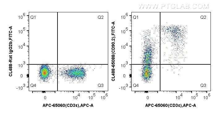 Flow cytometry (FC) experiment of mouse splenocytes using CoraLite® Plus 488 Anti-Mouse CD90.2 (30-H12) (CL488-65088)