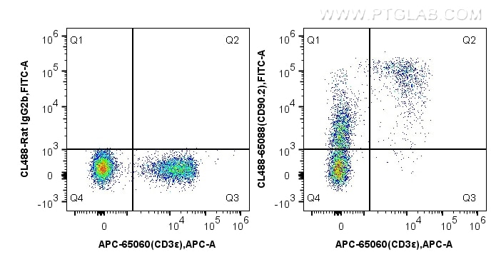 FC experiment of mouse splenocytes using CL488-65088