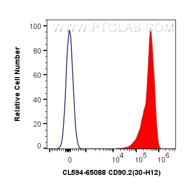 FC experiment of mouse thymocytes using CL594-65088