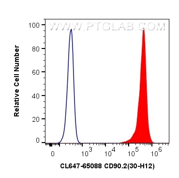 Flow cytometry (FC) experiment of mouse thymocytes using CoraLite® Plus 647 Anti-Mouse CD90.2 (30-H12) (CL647-65088)