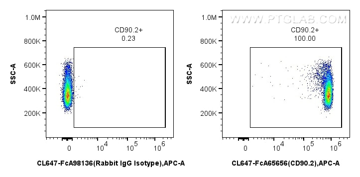 FC experiment of mouse thymocytes using CL647-FcA65656 Flow cytometry (FC) experiment of mouse thymocytes using FcZero-rAb® CoraLite® Plus 647 Anti-Mouse CD90.2 ( (CL647-FcA65656)